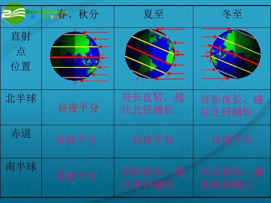 地球的公转多种演示动画.ppt_第3页