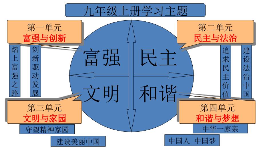 九年级道德与法治上册思维导图.ppt_第3页