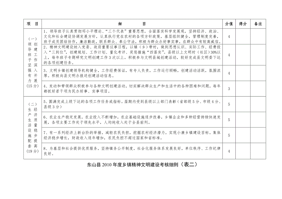 东山县乡镇精神文明建设考核细则表一.doc_第2页