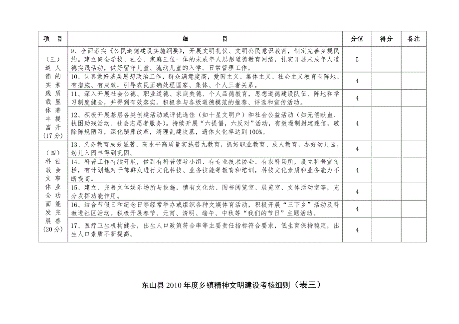 东山县乡镇精神文明建设考核细则表一.doc_第3页