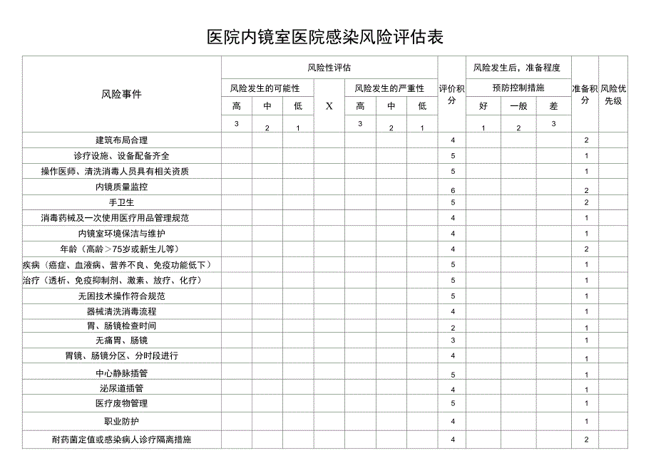 内镜室医院感染风险评估表.docx_第1页