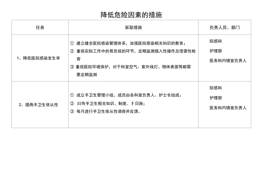 内镜室医院感染风险评估表.docx_第2页