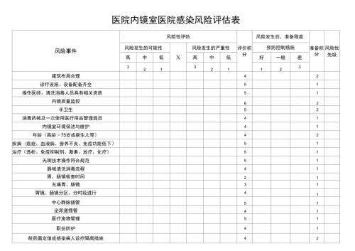 内镜室医院感染风险评估表.docx