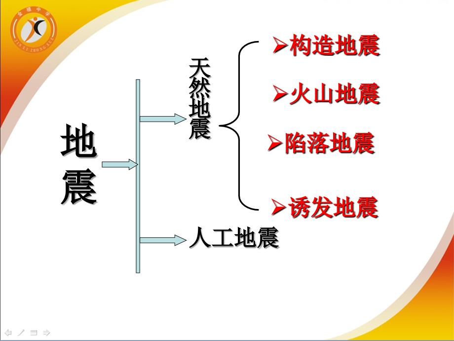 地震逃生常识PPT课件.ppt_第3页