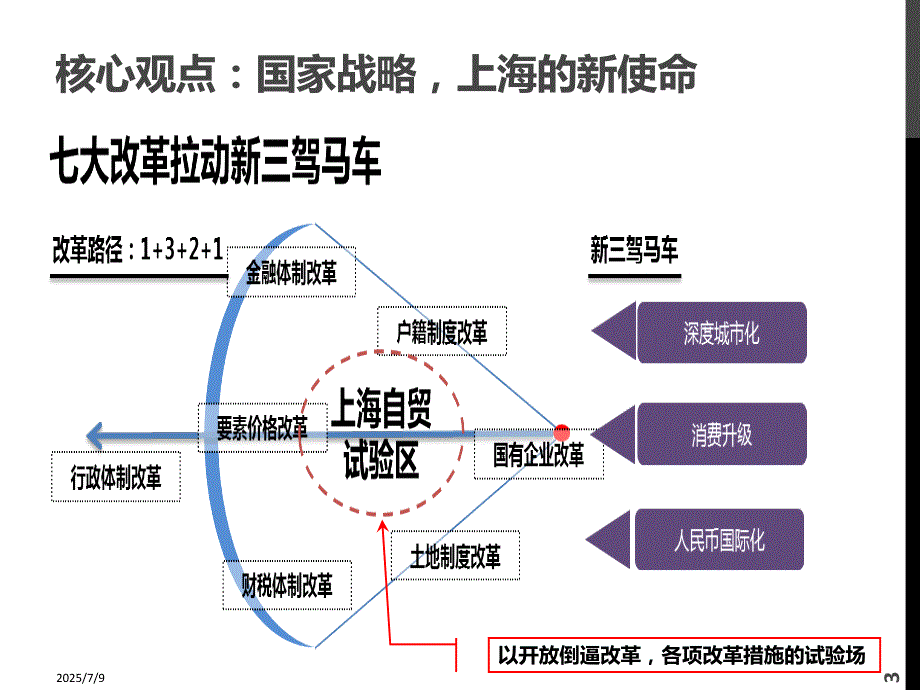 主题投资上海自贸区更新PPT.ppt_第3页