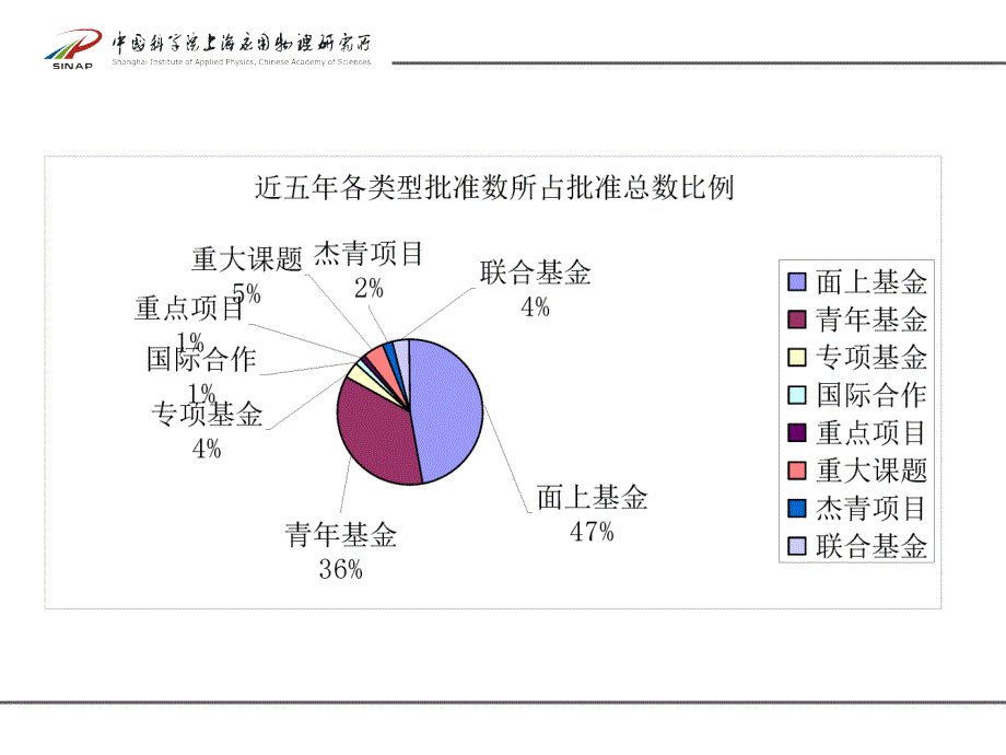 国家自然科学基金项目申报和申请书.ppt_第3页