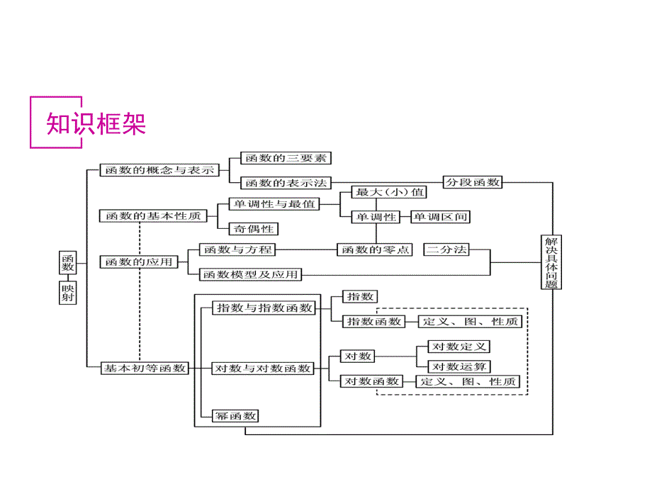 基本初等函数PPT课件.ppt_第2页