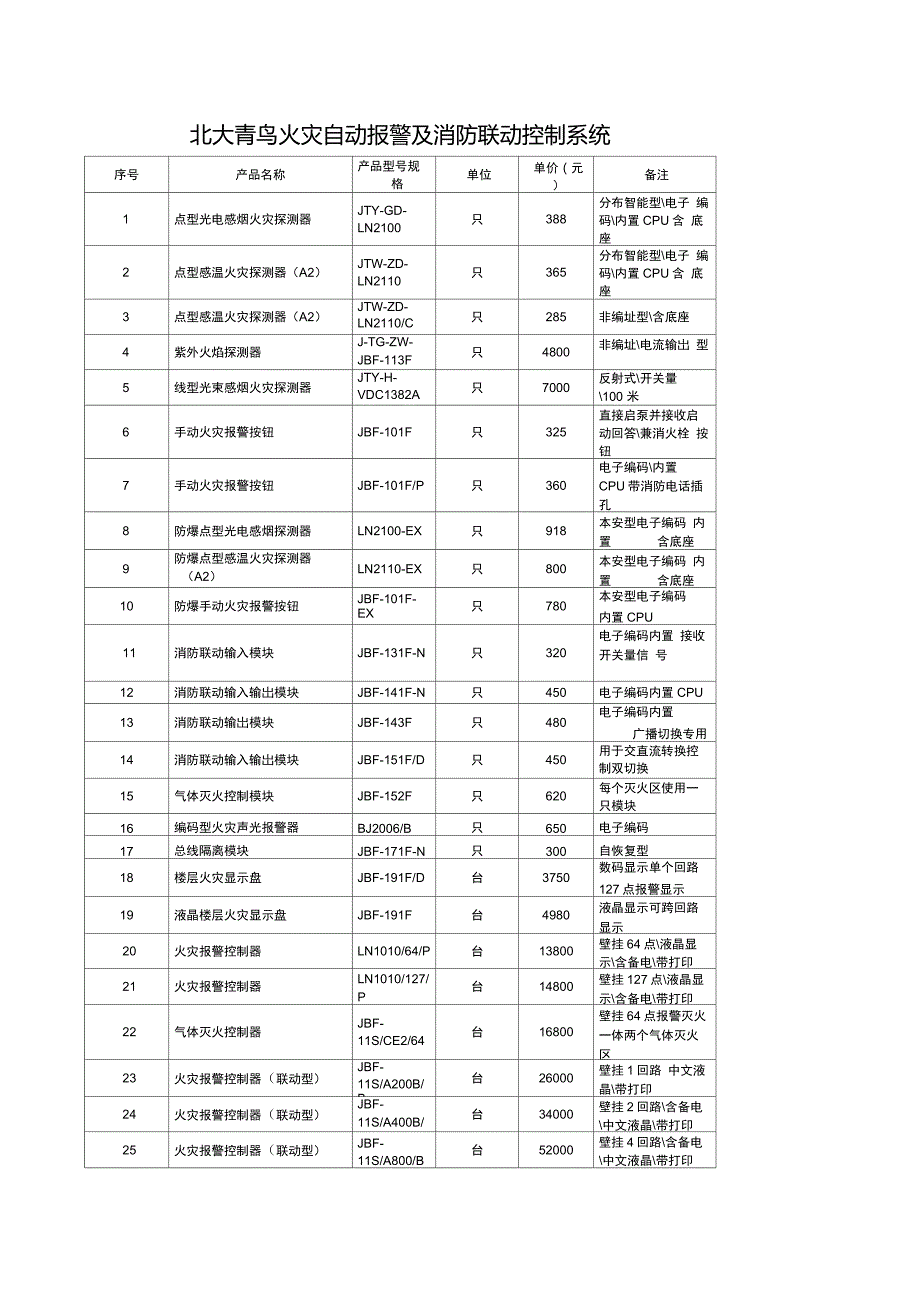 北大青鸟火灾自动报警及消防联动控制系统材料单价.doc_第1页