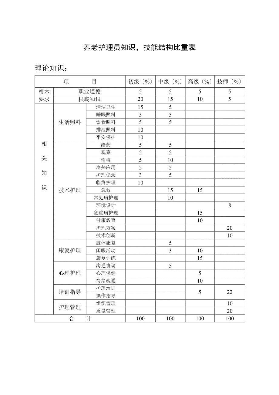 养老护理员知识技能结构比重表.doc_第1页