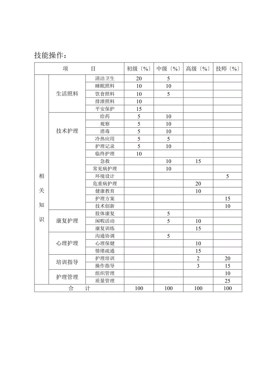养老护理员知识技能结构比重表.doc_第2页