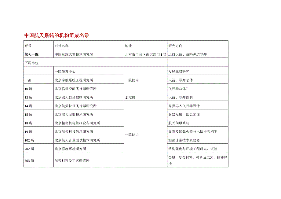 中国航天系统的机构组成.doc_第1页