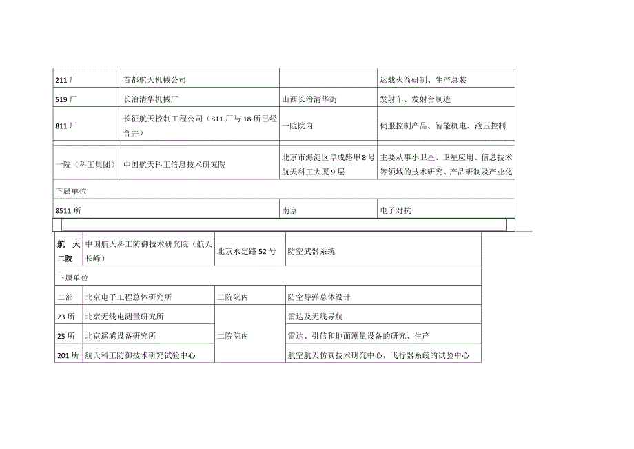 中国航天系统的机构组成.doc_第2页