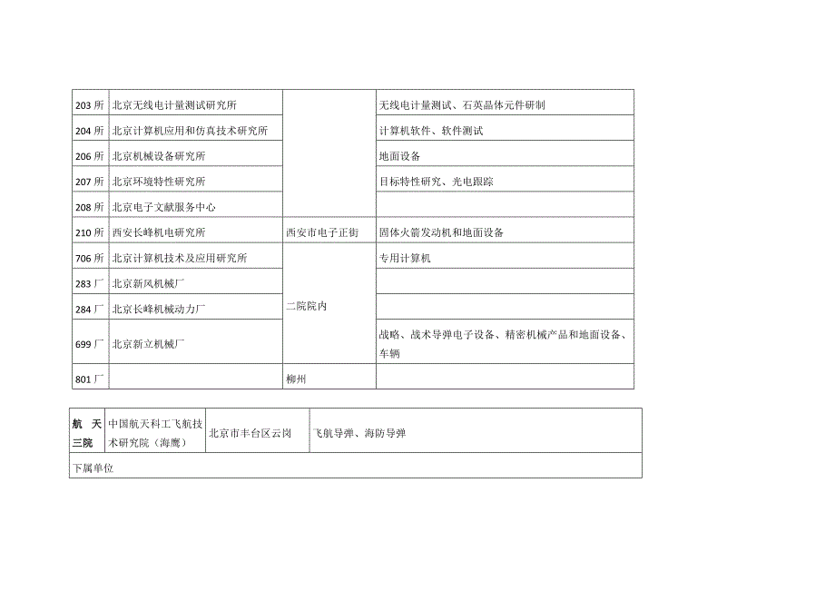 中国航天系统的机构组成.doc_第3页