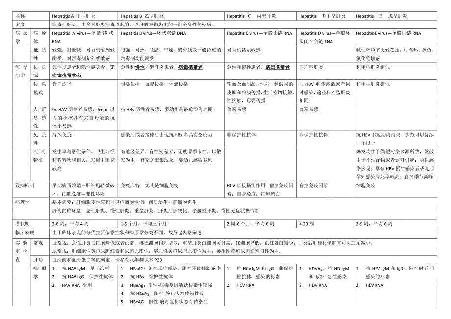 传染对比总结表格病毒性肝炎.doc_第1页