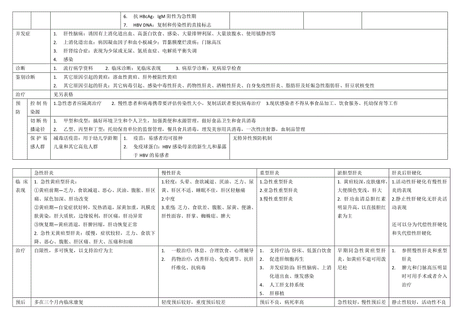 传染对比总结表格病毒性肝炎.doc_第2页