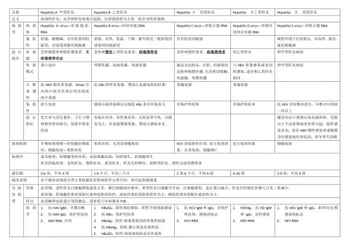 传染对比总结表格病毒性肝炎.doc