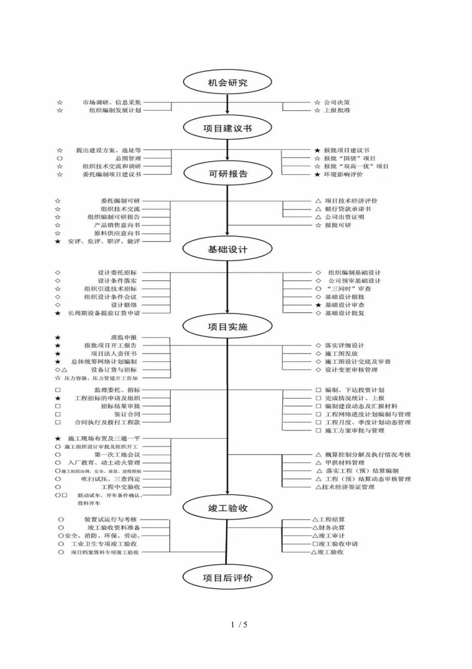 化工项目建设流程超实用.doc_第1页