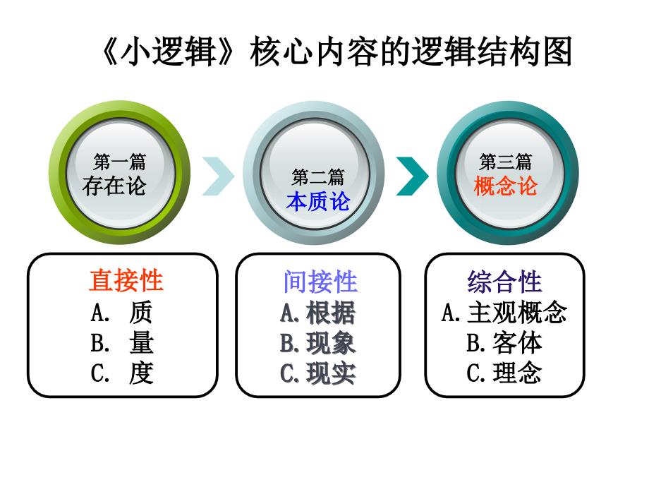 哲学逻辑10图解黑格尔的逻辑学.ppt_第3页