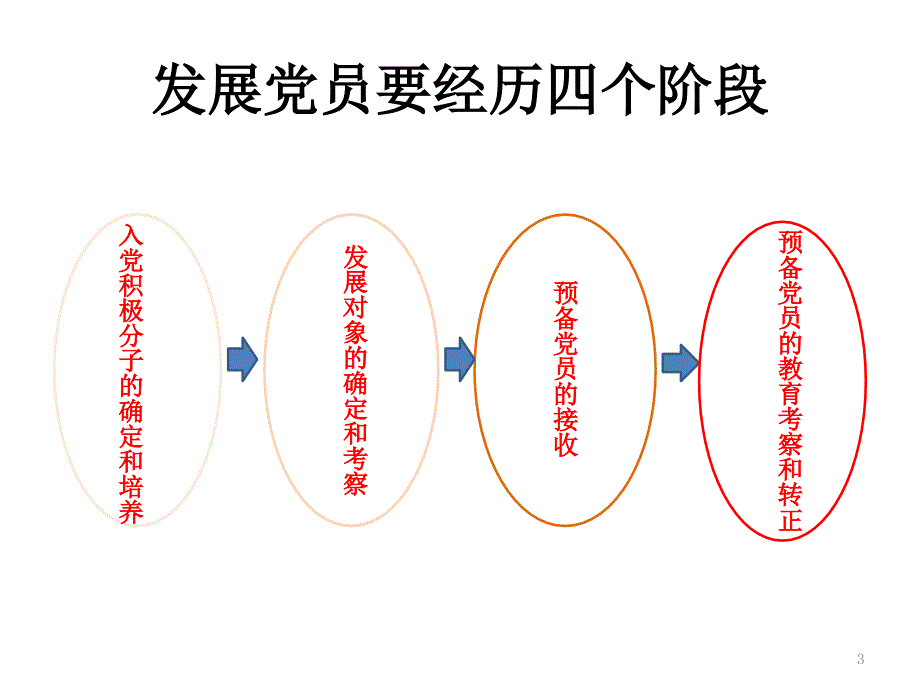 中国共产党发展党员工作细则PPT演示课件.pptx_第3页