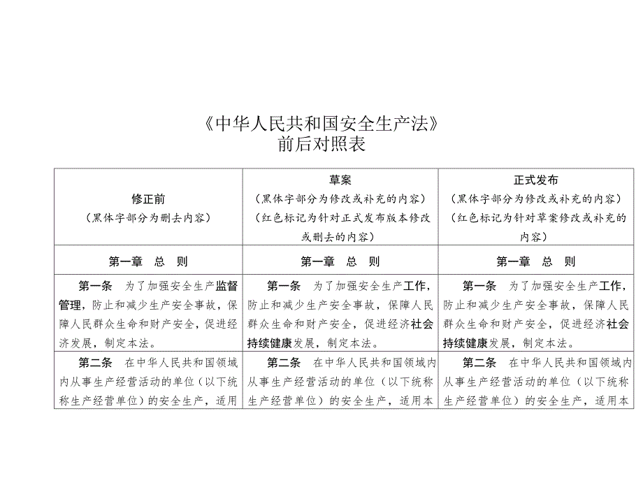 中华人民共和国安全生产法新旧对照表.docx_第1页