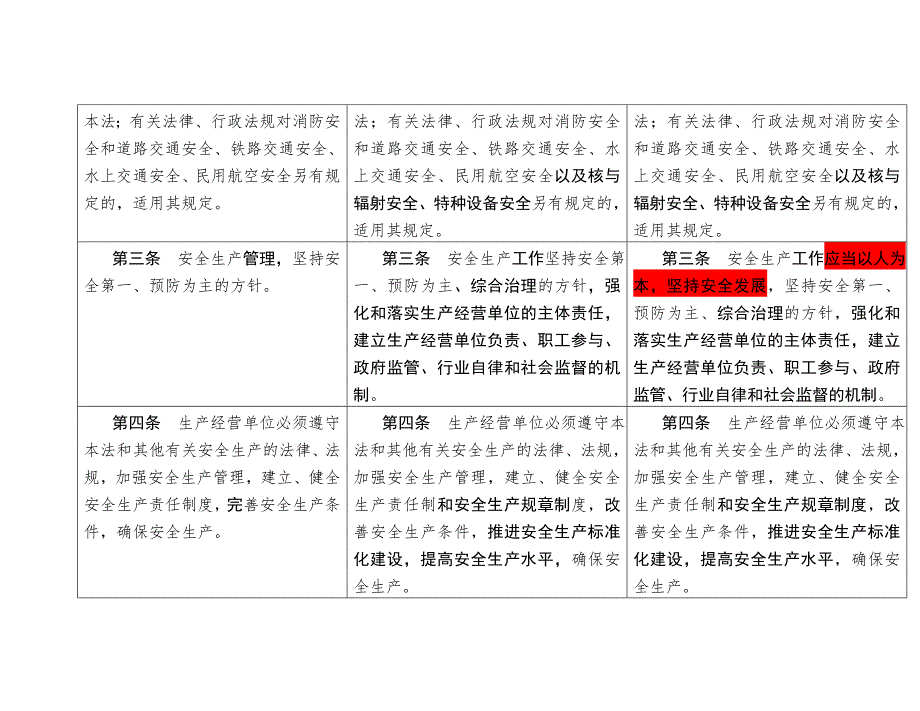 中华人民共和国安全生产法新旧对照表.docx_第2页