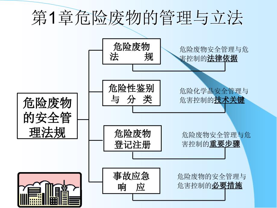 危险废物培训.ppt_第3页