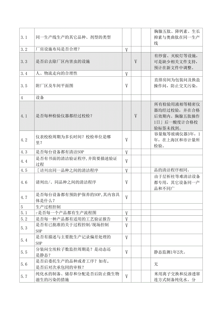 原料药供应商审计报告样本.doc_第2页