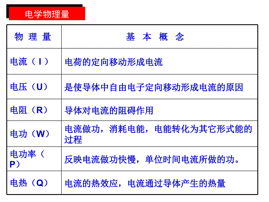 初中物理总复习之电学实验专题.ppt_第2页