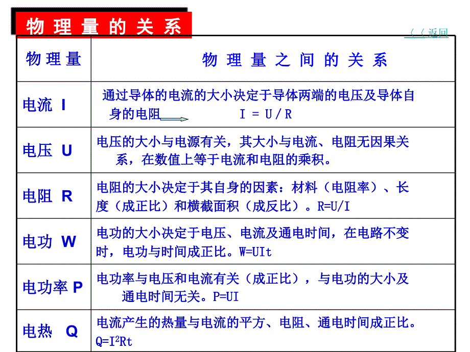 初中物理总复习之电学实验专题.ppt_第3页
