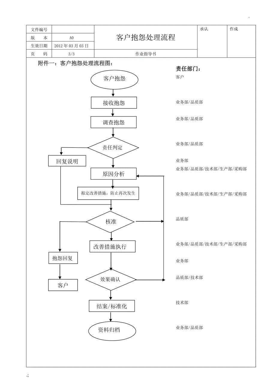 客户抱怨处理流程及流程图.doc_第3页