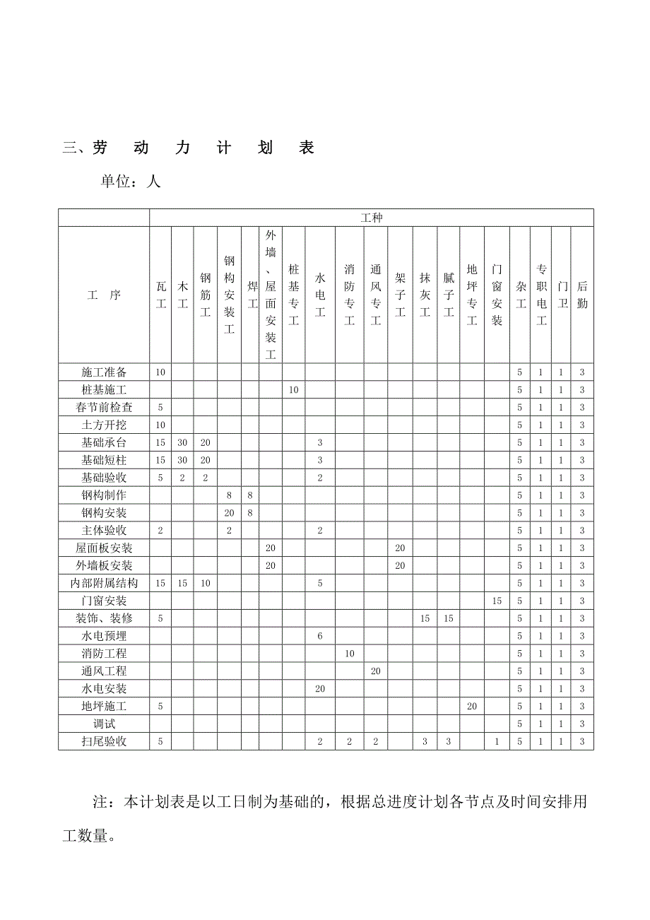 劳动力安排计划及其保证措施.doc_第2页