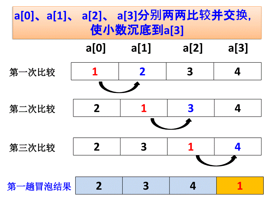 冒泡排序与选择排序的比较.ppt_第2页