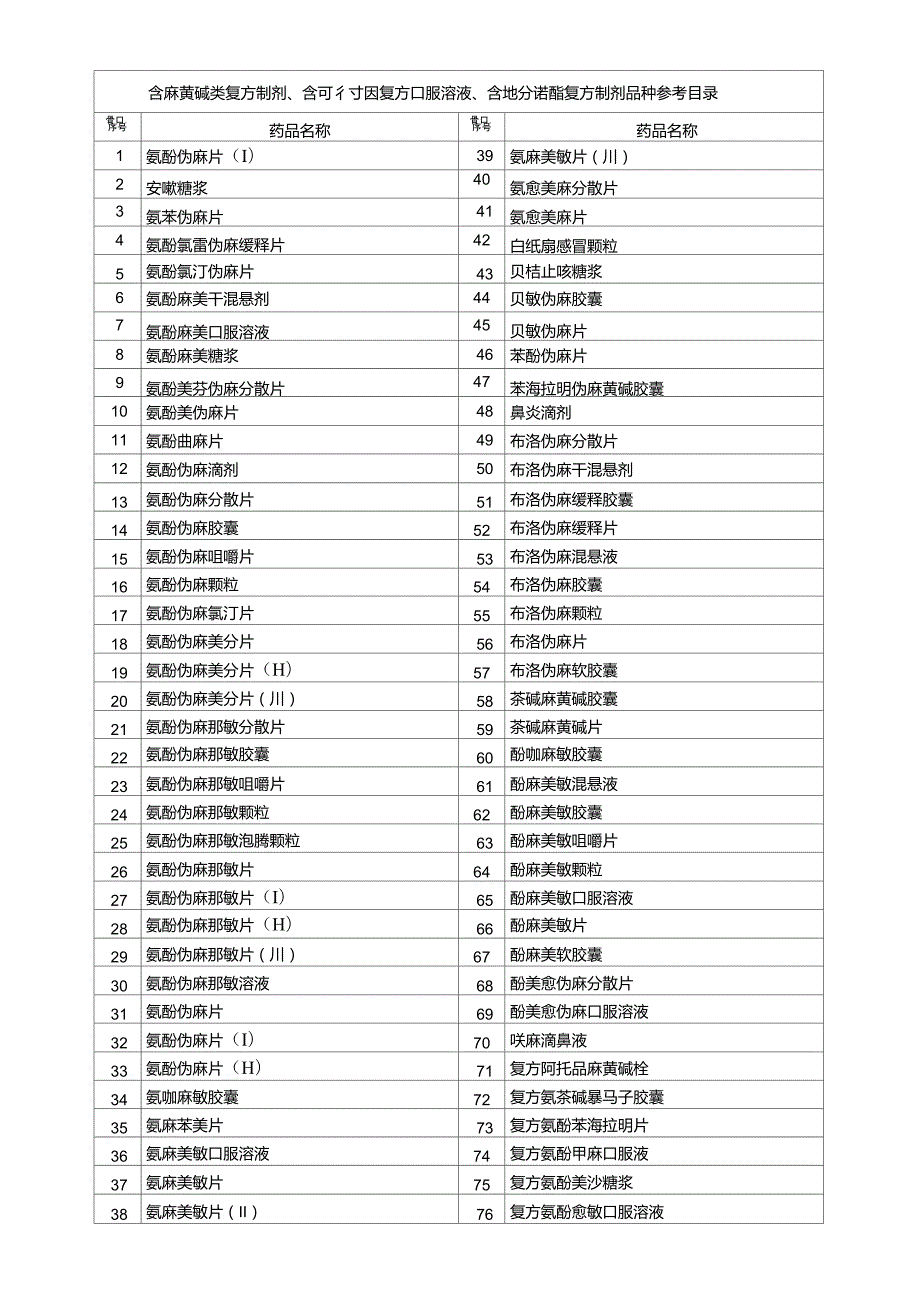 含特殊药品复方制剂品种参考目录208种.doc_第1页