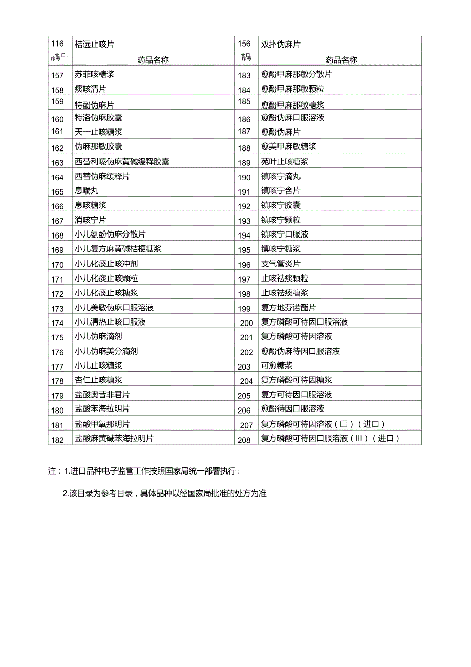 含特殊药品复方制剂品种参考目录208种.doc_第3页