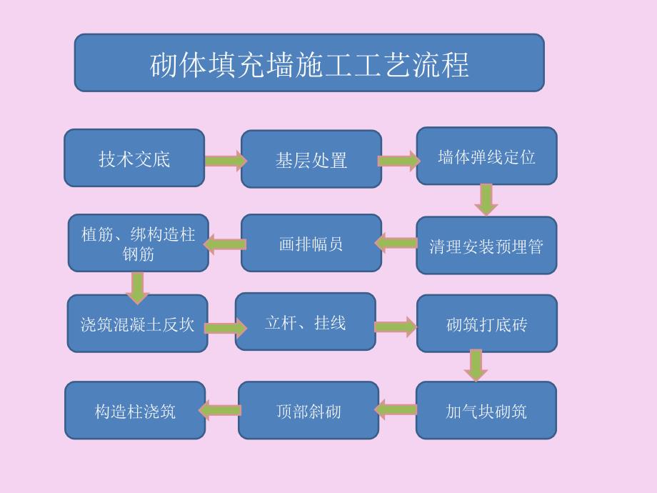 加气混凝土砌体施工工艺及质量控制要点ppt课件.ppt_第3页