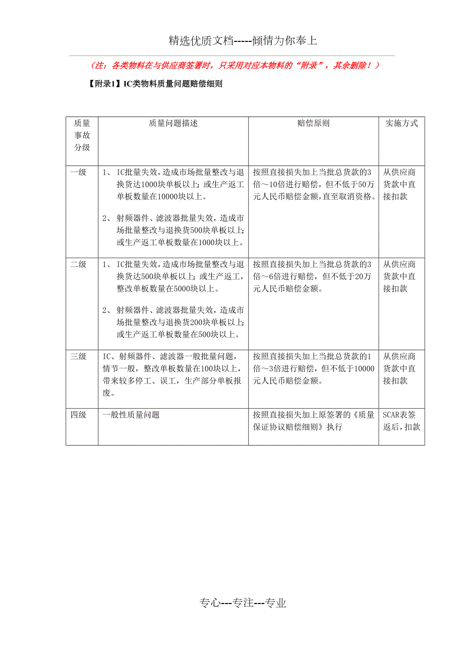 供应商物料质量问题赔偿协议中文共16页.doc_第3页