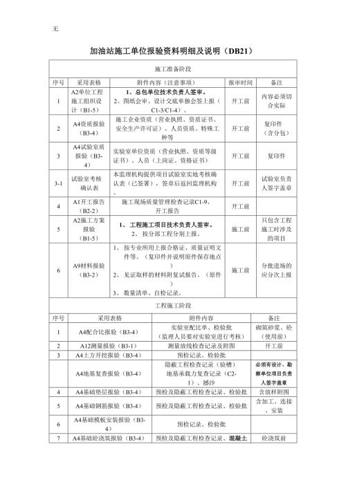 加油站施工资料报验要求及程序.doc