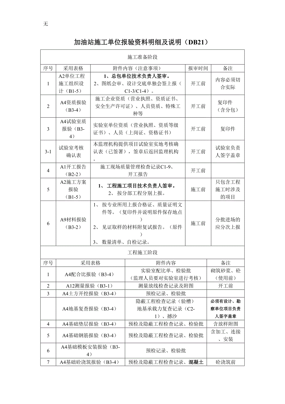 加油站施工资料报验要求及程序.doc_第1页