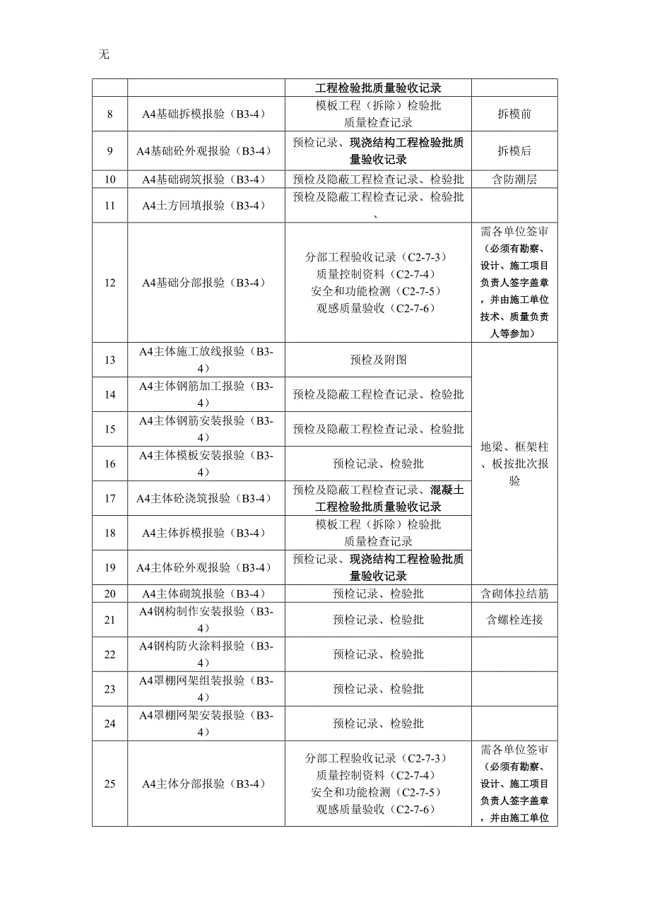 加油站施工资料报验要求及程序.doc_第2页