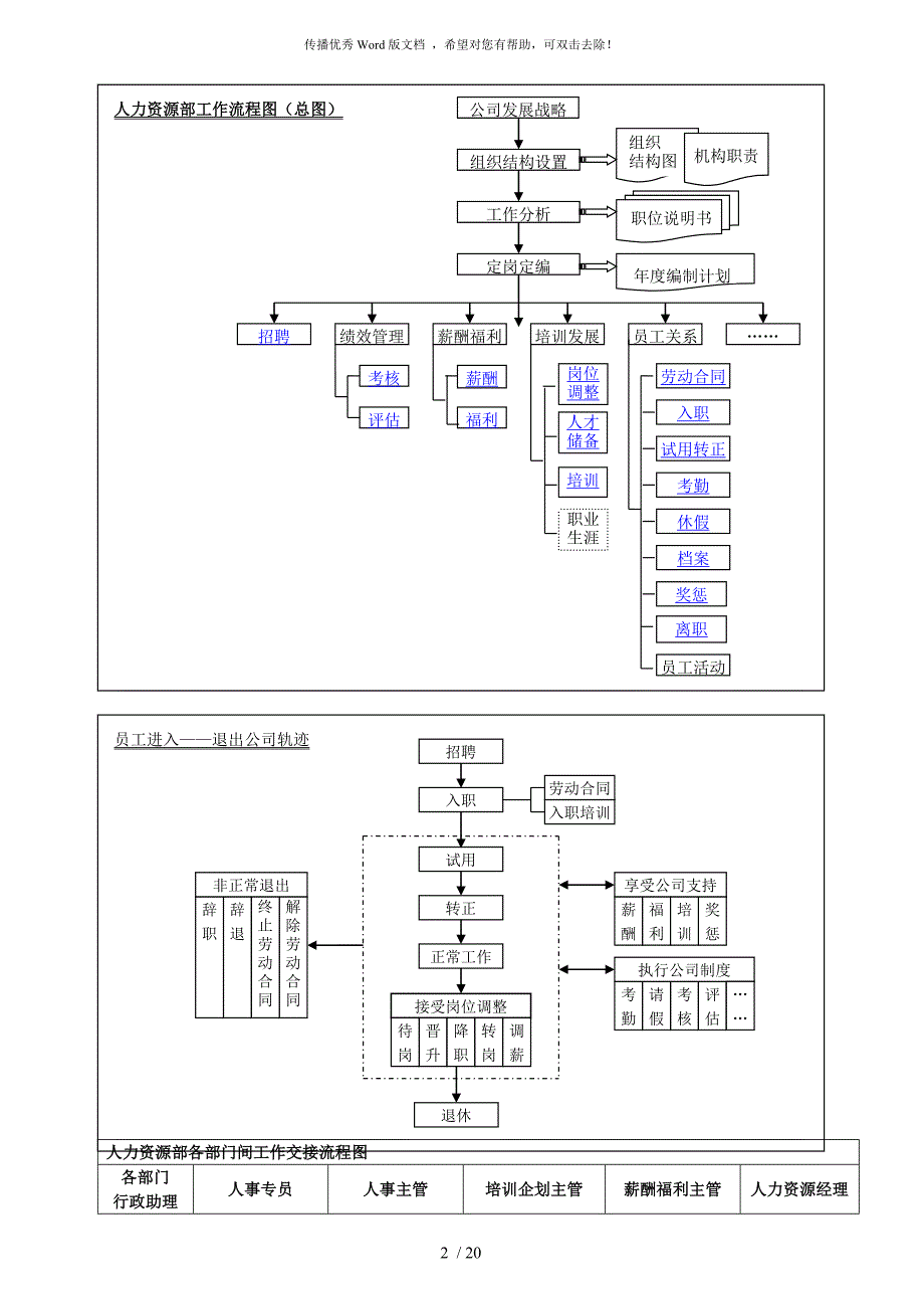 人力资源管理体系工作流程图很全很完整.doc_第2页