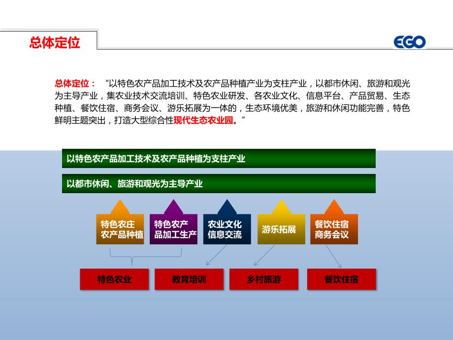 农场发展规划方案.ppt_第3页