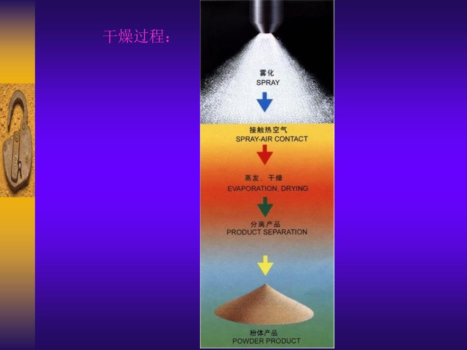 喷雾干燥设备PPT课件.ppt_第2页