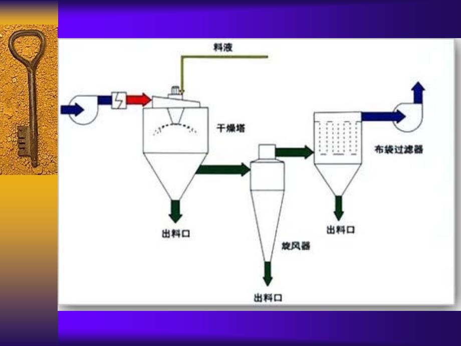 喷雾干燥设备PPT课件.ppt_第3页