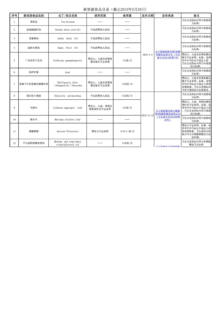 卫生部公布的新资源食品目录更新至2月28日.doc_第1页