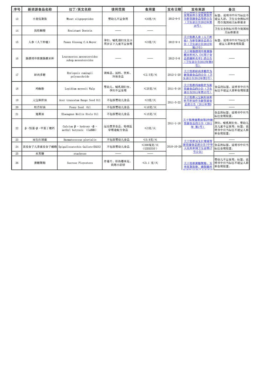 卫生部公布的新资源食品目录更新至2月28日.doc_第2页