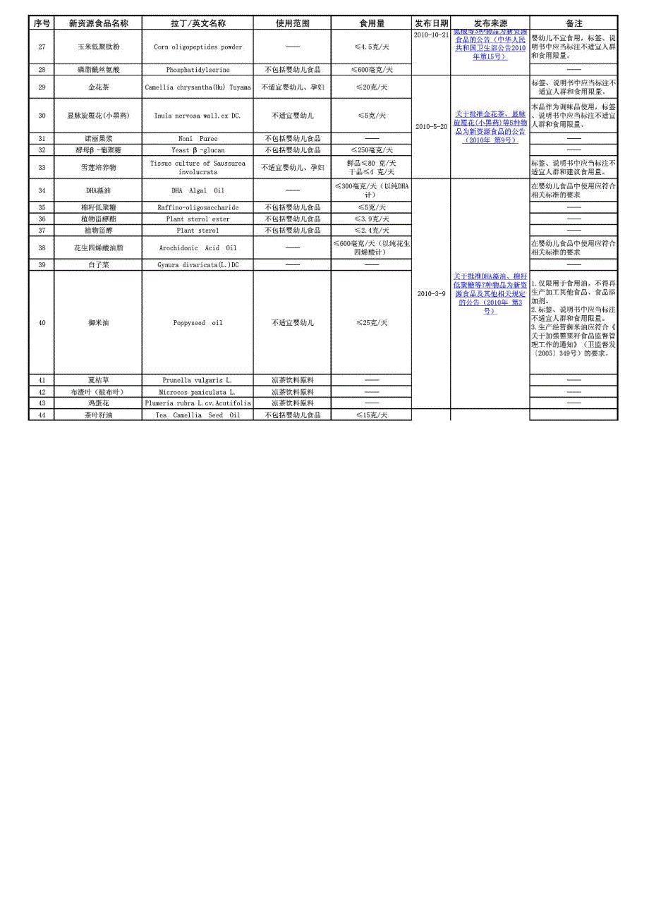 卫生部公布的新资源食品目录更新至2月28日.doc_第3页