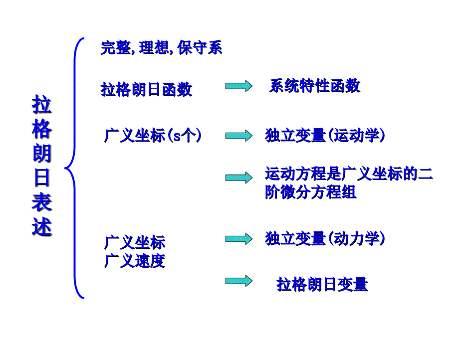 哈密顿力学PPT课件.ppt_第2页