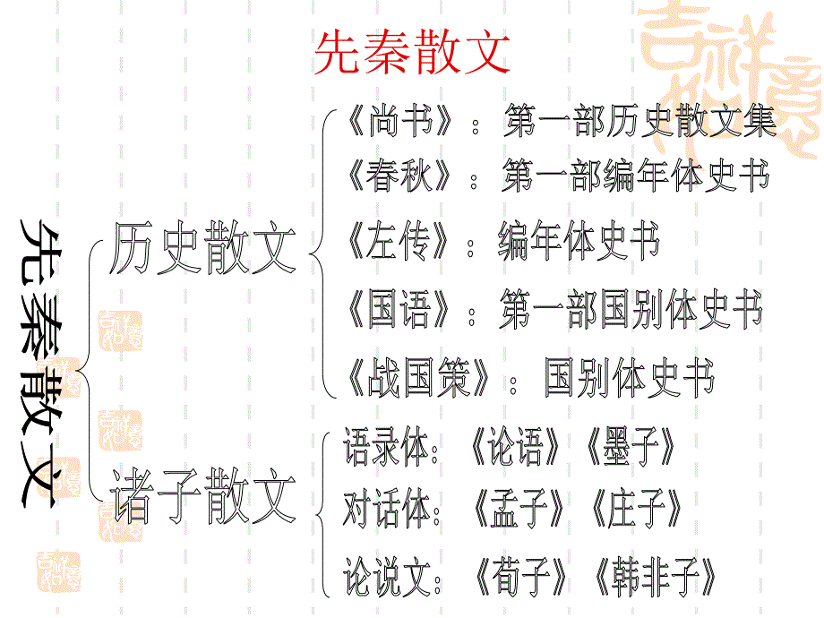 先秦诸子散文概说.ppt_第1页