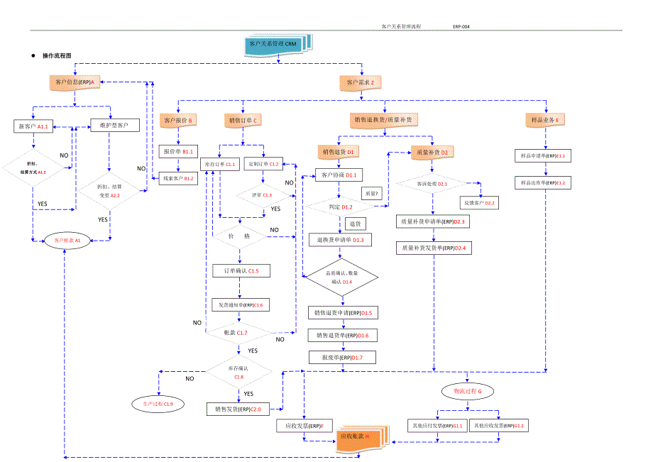客户关系管理流程操作说明示意图.doc_第1页