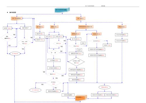 客户关系管理流程操作说明示意图.doc
